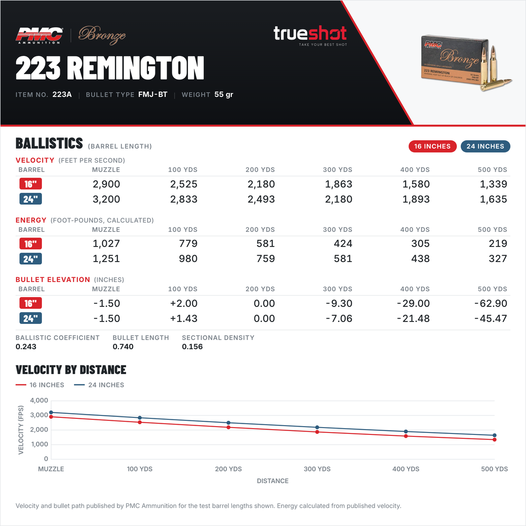 PMC - Bronze - 223 Rem - 55 Grain - FMJ