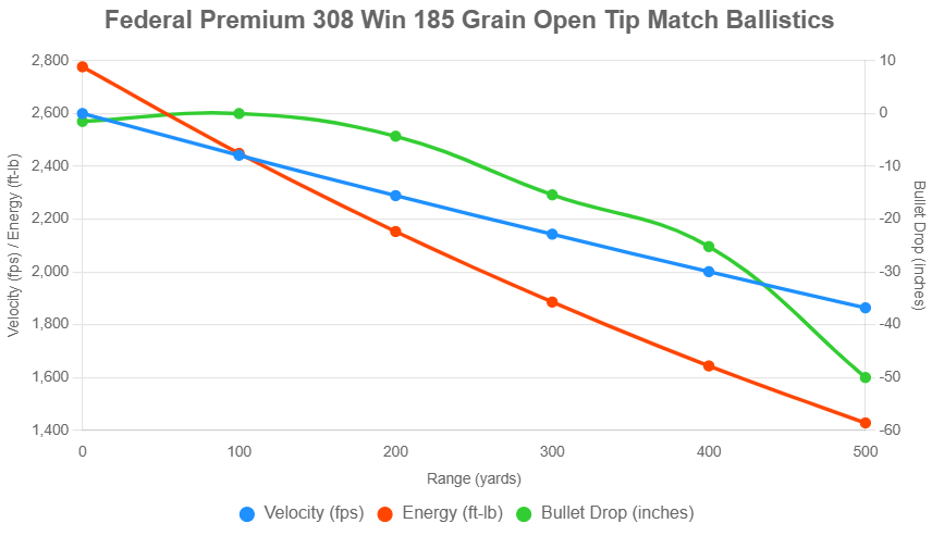 Graph showing Federal Premium 308 Win 185 Grain Open Tip Match Ballistics with velocity, energy, and bullet drop plotted against range.