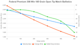 Graph showing Federal Premium 308 Win 185 Grain Open Tip Match Ballistics with velocity, energy, and bullet drop plotted against range.
