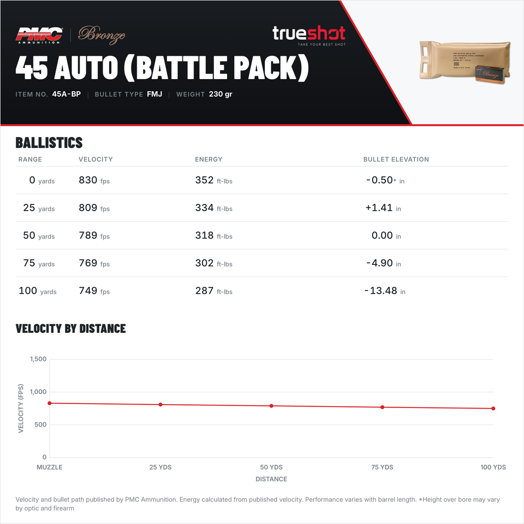 PMC - Bronze - 45 ACP - 230 Grain - FMJ - Battle Pack