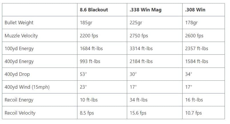 8.6 Blackout v. 338 Win Mag v. 308 Win